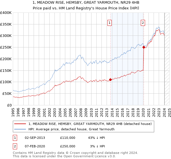 1, MEADOW RISE, HEMSBY, GREAT YARMOUTH, NR29 4HB: Price paid vs HM Land Registry's House Price Index