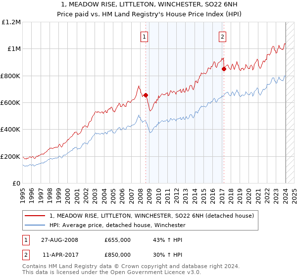1, MEADOW RISE, LITTLETON, WINCHESTER, SO22 6NH: Price paid vs HM Land Registry's House Price Index
