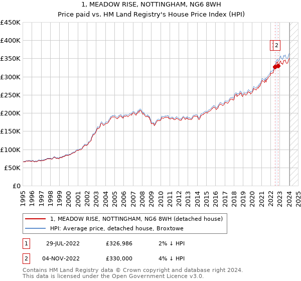1, MEADOW RISE, NOTTINGHAM, NG6 8WH: Price paid vs HM Land Registry's House Price Index