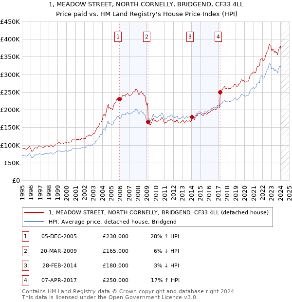 1, MEADOW STREET, NORTH CORNELLY, BRIDGEND, CF33 4LL: Price paid vs HM Land Registry's House Price Index