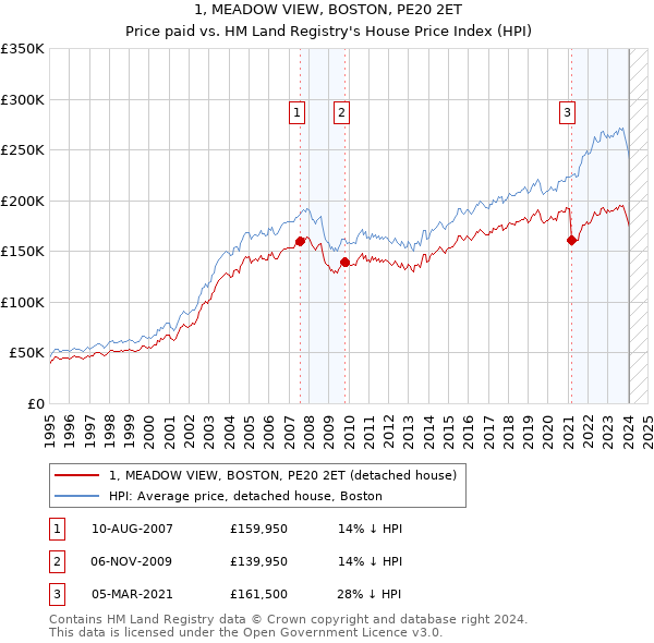 1, MEADOW VIEW, BOSTON, PE20 2ET: Price paid vs HM Land Registry's House Price Index