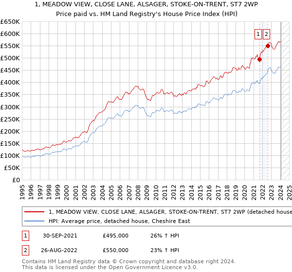 1, MEADOW VIEW, CLOSE LANE, ALSAGER, STOKE-ON-TRENT, ST7 2WP: Price paid vs HM Land Registry's House Price Index