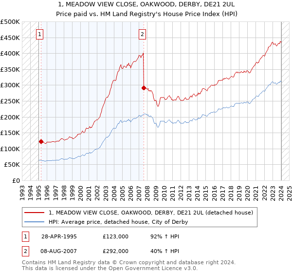 1, MEADOW VIEW CLOSE, OAKWOOD, DERBY, DE21 2UL: Price paid vs HM Land Registry's House Price Index