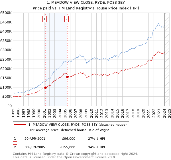 1, MEADOW VIEW CLOSE, RYDE, PO33 3EY: Price paid vs HM Land Registry's House Price Index