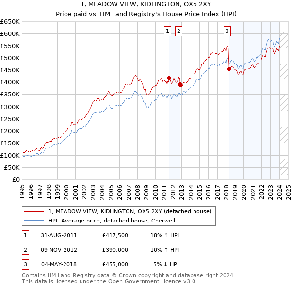 1, MEADOW VIEW, KIDLINGTON, OX5 2XY: Price paid vs HM Land Registry's House Price Index