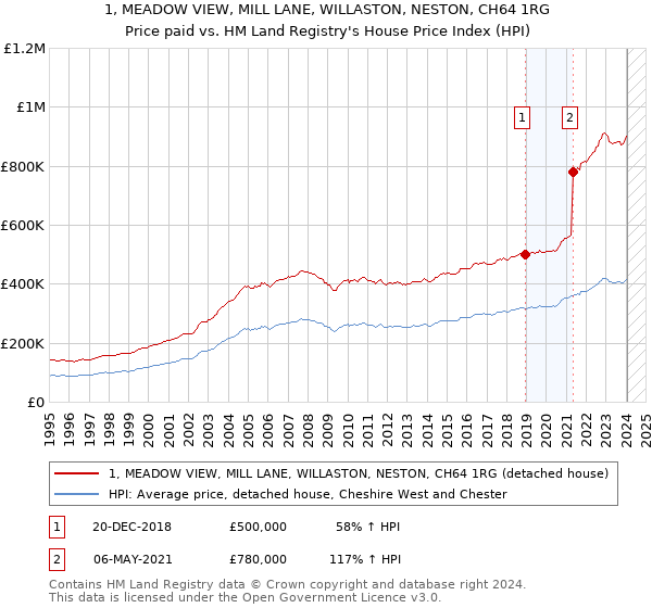 1, MEADOW VIEW, MILL LANE, WILLASTON, NESTON, CH64 1RG: Price paid vs HM Land Registry's House Price Index