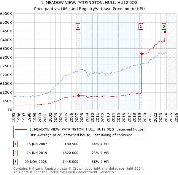 1, MEADOW VIEW, PATRINGTON, HULL, HU12 0QG: Price paid vs HM Land Registry's House Price Index
