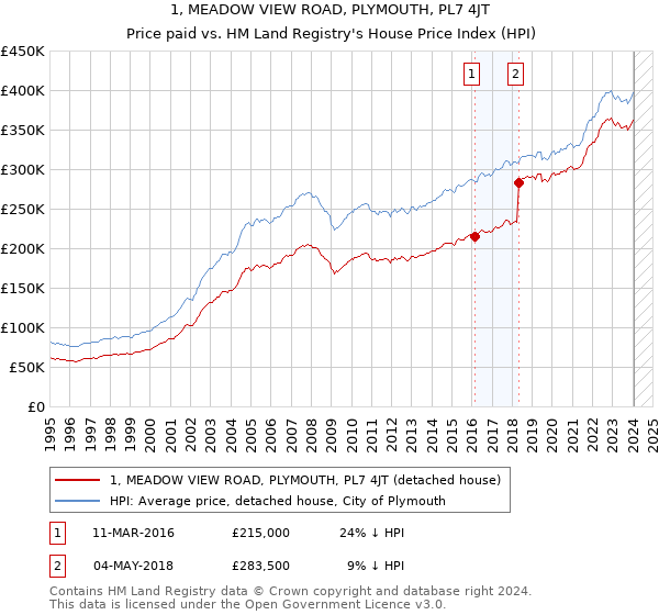 1, MEADOW VIEW ROAD, PLYMOUTH, PL7 4JT: Price paid vs HM Land Registry's House Price Index