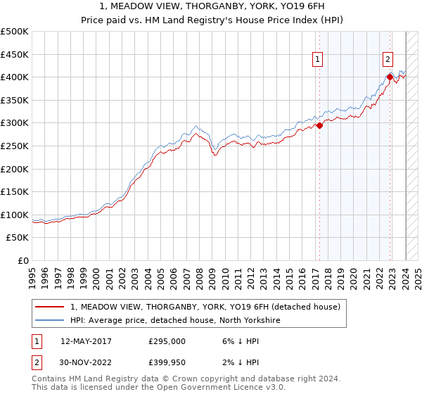 1, MEADOW VIEW, THORGANBY, YORK, YO19 6FH: Price paid vs HM Land Registry's House Price Index