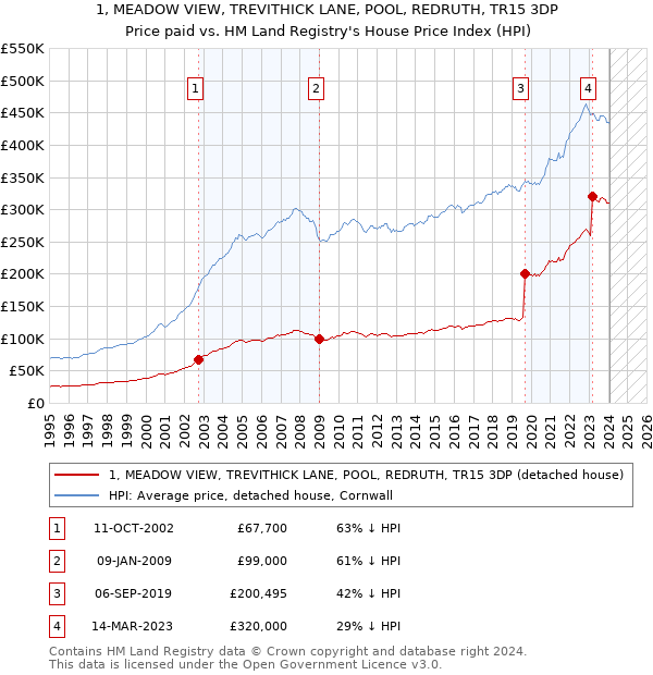 1, MEADOW VIEW, TREVITHICK LANE, POOL, REDRUTH, TR15 3DP: Price paid vs HM Land Registry's House Price Index