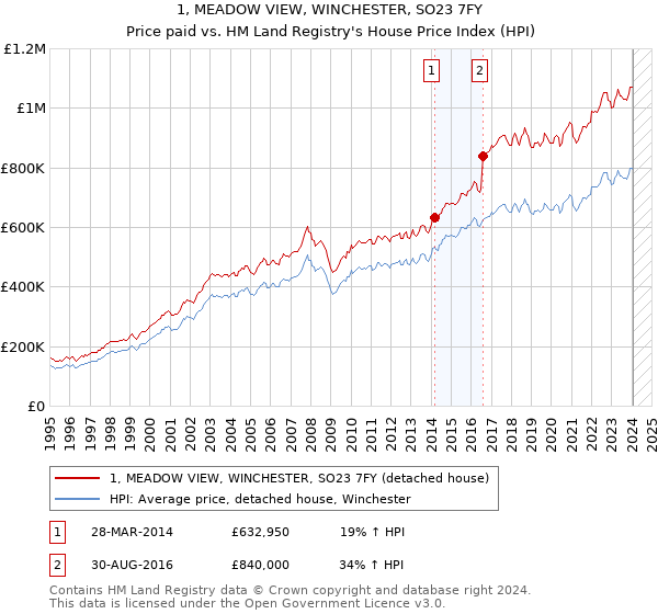 1, MEADOW VIEW, WINCHESTER, SO23 7FY: Price paid vs HM Land Registry's House Price Index