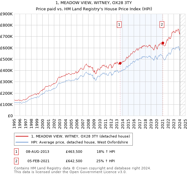 1, MEADOW VIEW, WITNEY, OX28 3TY: Price paid vs HM Land Registry's House Price Index