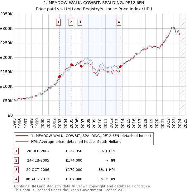 1, MEADOW WALK, COWBIT, SPALDING, PE12 6FN: Price paid vs HM Land Registry's House Price Index