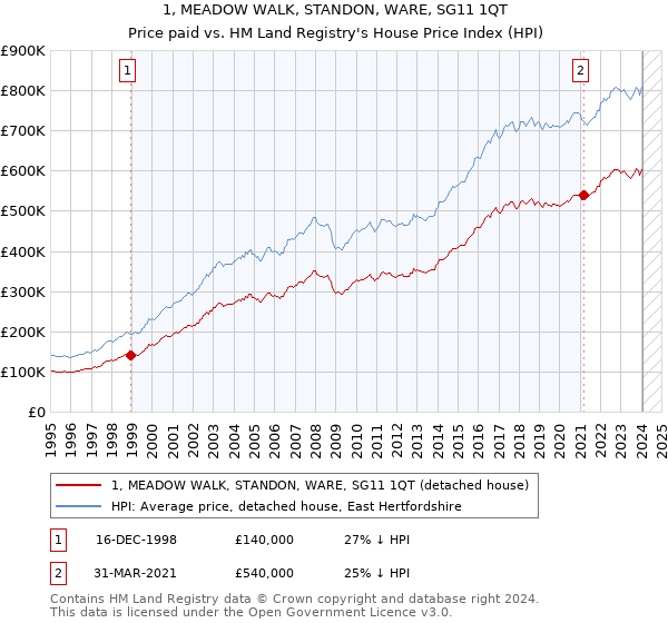 1, MEADOW WALK, STANDON, WARE, SG11 1QT: Price paid vs HM Land Registry's House Price Index