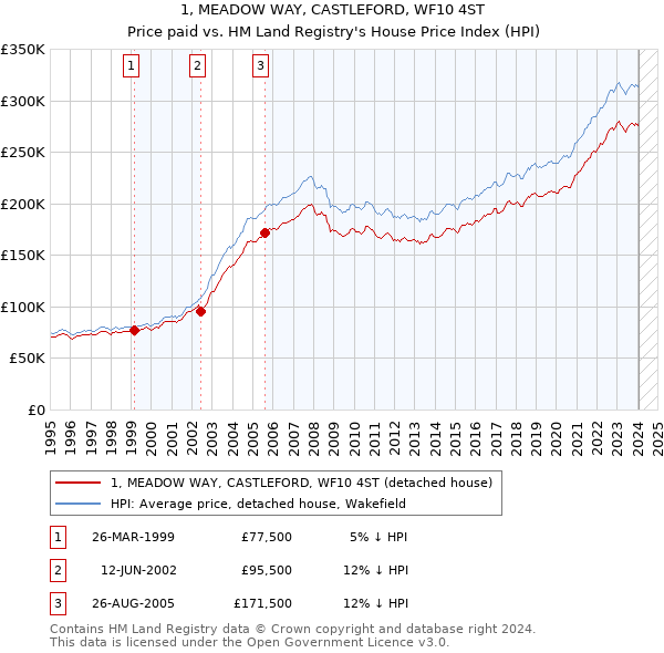 1, MEADOW WAY, CASTLEFORD, WF10 4ST: Price paid vs HM Land Registry's House Price Index