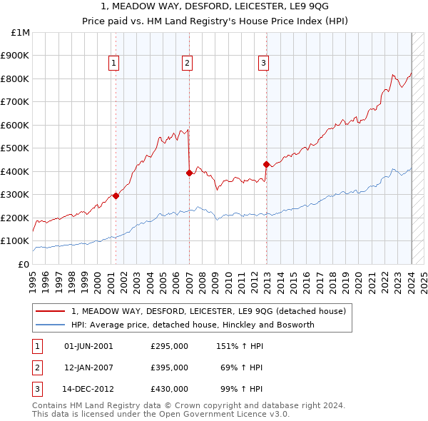 1, MEADOW WAY, DESFORD, LEICESTER, LE9 9QG: Price paid vs HM Land Registry's House Price Index