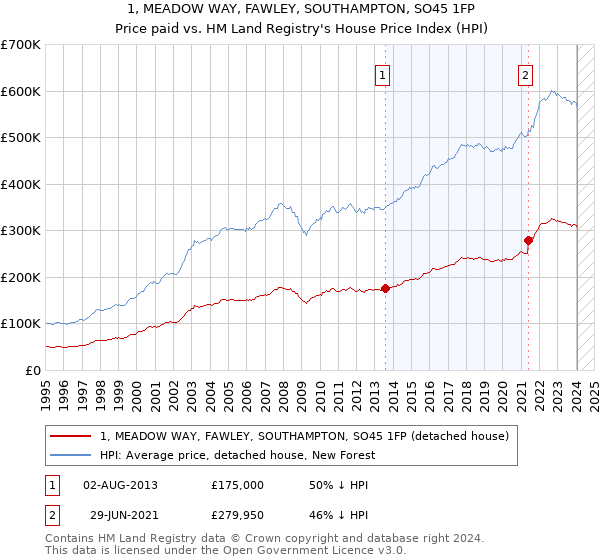 1, MEADOW WAY, FAWLEY, SOUTHAMPTON, SO45 1FP: Price paid vs HM Land Registry's House Price Index