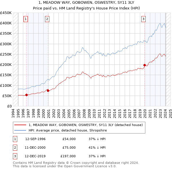 1, MEADOW WAY, GOBOWEN, OSWESTRY, SY11 3LY: Price paid vs HM Land Registry's House Price Index