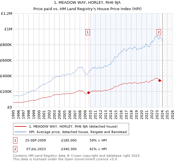1, MEADOW WAY, HORLEY, RH6 9JA: Price paid vs HM Land Registry's House Price Index