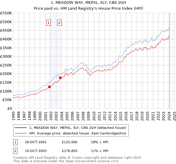 1, MEADOW WAY, MEPAL, ELY, CB6 2GH: Price paid vs HM Land Registry's House Price Index