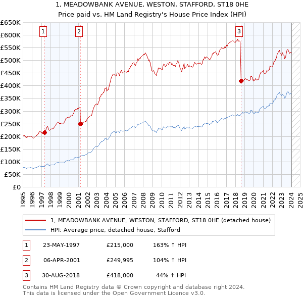 1, MEADOWBANK AVENUE, WESTON, STAFFORD, ST18 0HE: Price paid vs HM Land Registry's House Price Index