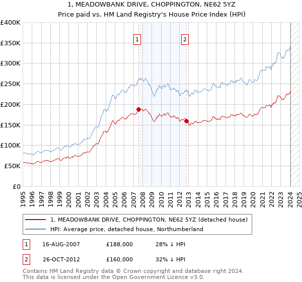 1, MEADOWBANK DRIVE, CHOPPINGTON, NE62 5YZ: Price paid vs HM Land Registry's House Price Index