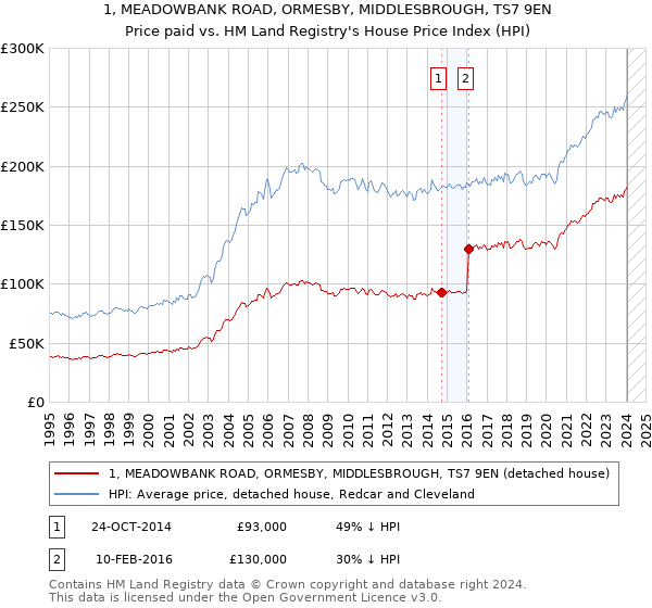 1, MEADOWBANK ROAD, ORMESBY, MIDDLESBROUGH, TS7 9EN: Price paid vs HM Land Registry's House Price Index