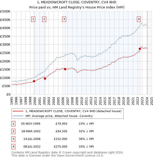 1, MEADOWCROFT CLOSE, COVENTRY, CV4 9HD: Price paid vs HM Land Registry's House Price Index