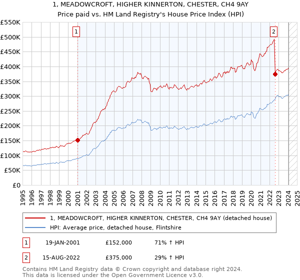 1, MEADOWCROFT, HIGHER KINNERTON, CHESTER, CH4 9AY: Price paid vs HM Land Registry's House Price Index