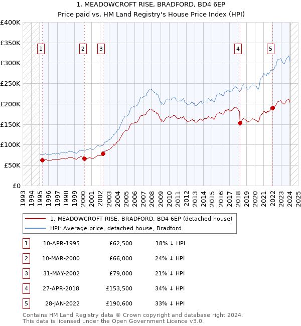 1, MEADOWCROFT RISE, BRADFORD, BD4 6EP: Price paid vs HM Land Registry's House Price Index