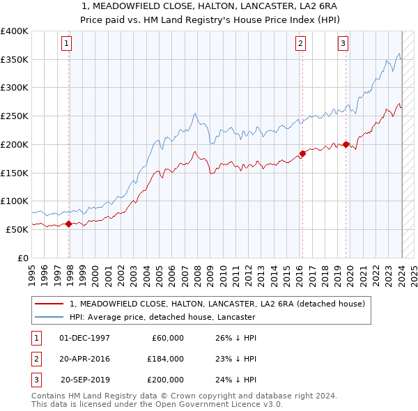 1, MEADOWFIELD CLOSE, HALTON, LANCASTER, LA2 6RA: Price paid vs HM Land Registry's House Price Index