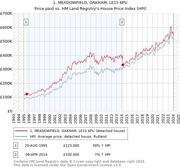 1, MEADOWFIELD, OAKHAM, LE15 6PU: Price paid vs HM Land Registry's House Price Index