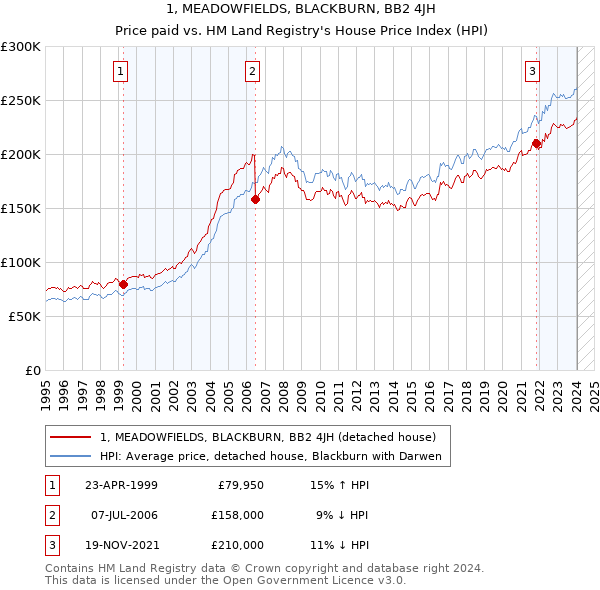 1, MEADOWFIELDS, BLACKBURN, BB2 4JH: Price paid vs HM Land Registry's House Price Index