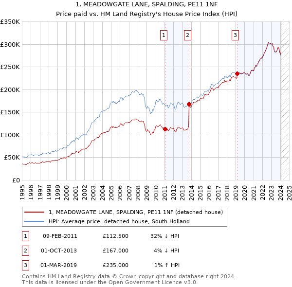 1, MEADOWGATE LANE, SPALDING, PE11 1NF: Price paid vs HM Land Registry's House Price Index