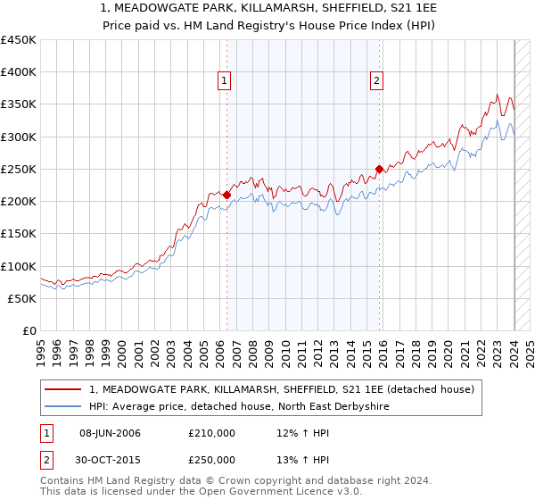 1, MEADOWGATE PARK, KILLAMARSH, SHEFFIELD, S21 1EE: Price paid vs HM Land Registry's House Price Index