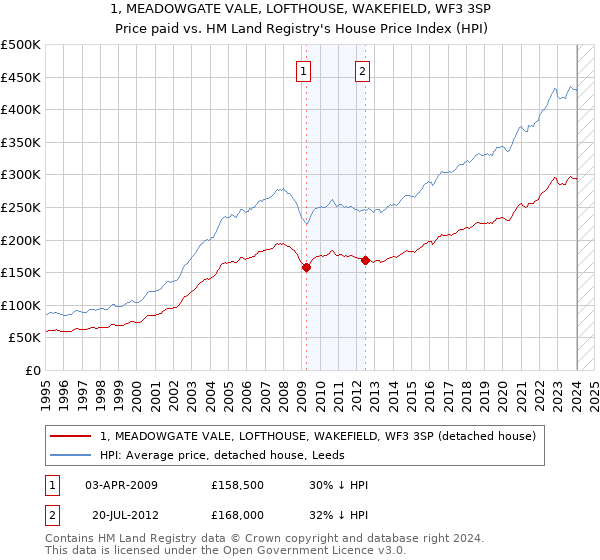 1, MEADOWGATE VALE, LOFTHOUSE, WAKEFIELD, WF3 3SP: Price paid vs HM Land Registry's House Price Index