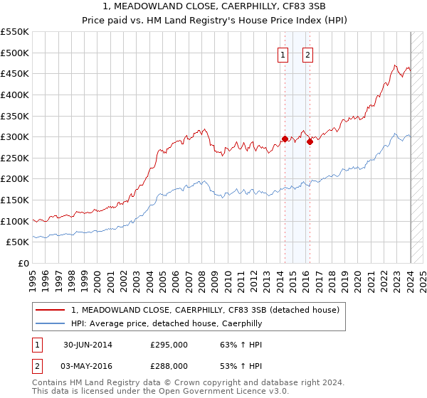 1, MEADOWLAND CLOSE, CAERPHILLY, CF83 3SB: Price paid vs HM Land Registry's House Price Index