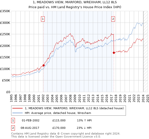 1, MEADOWS VIEW, MARFORD, WREXHAM, LL12 8LS: Price paid vs HM Land Registry's House Price Index