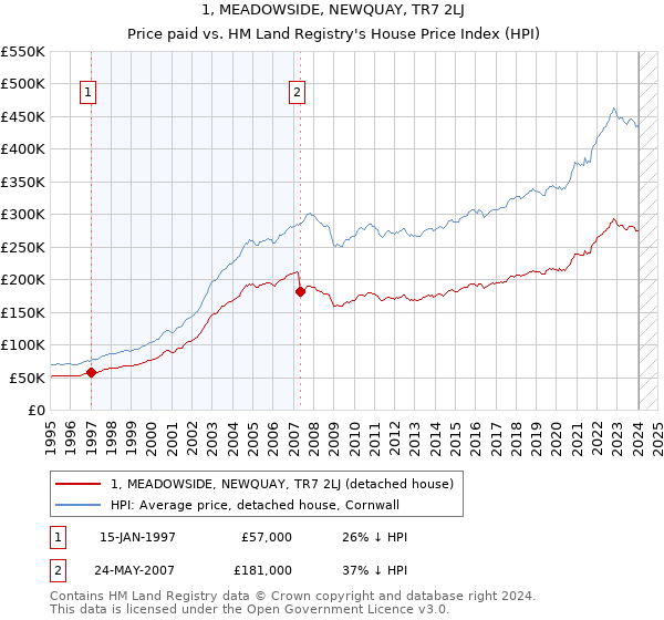 1, MEADOWSIDE, NEWQUAY, TR7 2LJ: Price paid vs HM Land Registry's House Price Index