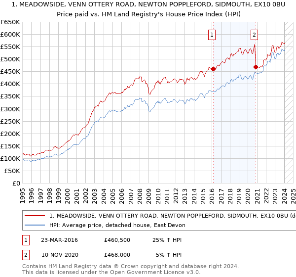 1, MEADOWSIDE, VENN OTTERY ROAD, NEWTON POPPLEFORD, SIDMOUTH, EX10 0BU: Price paid vs HM Land Registry's House Price Index