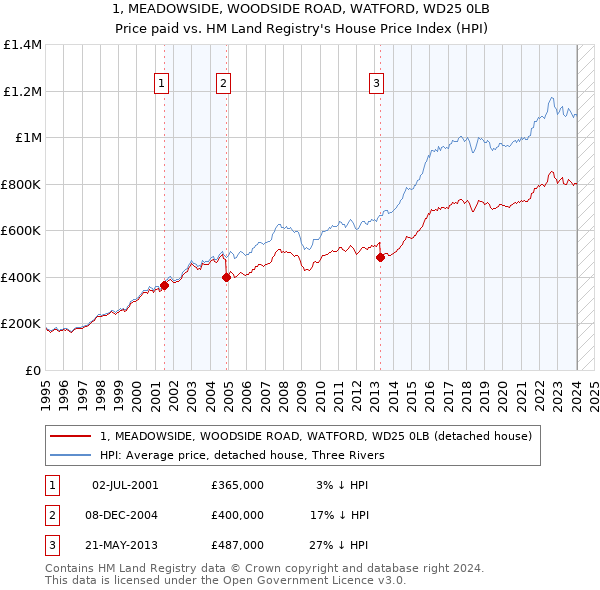 1, MEADOWSIDE, WOODSIDE ROAD, WATFORD, WD25 0LB: Price paid vs HM Land Registry's House Price Index