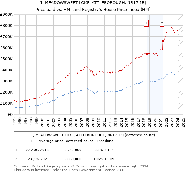 1, MEADOWSWEET LOKE, ATTLEBOROUGH, NR17 1BJ: Price paid vs HM Land Registry's House Price Index