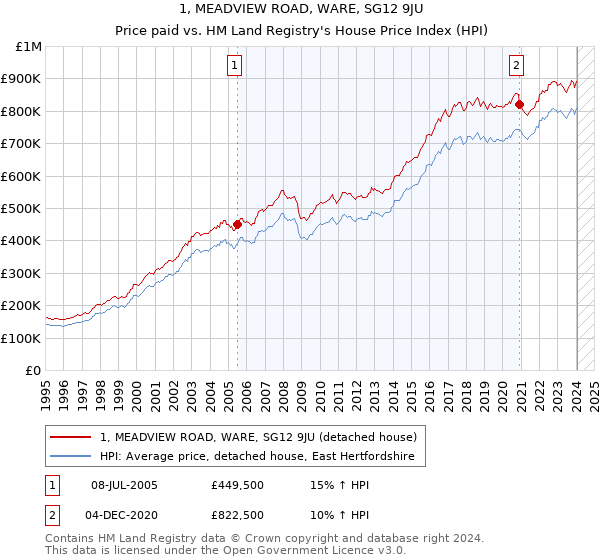 1, MEADVIEW ROAD, WARE, SG12 9JU: Price paid vs HM Land Registry's House Price Index
