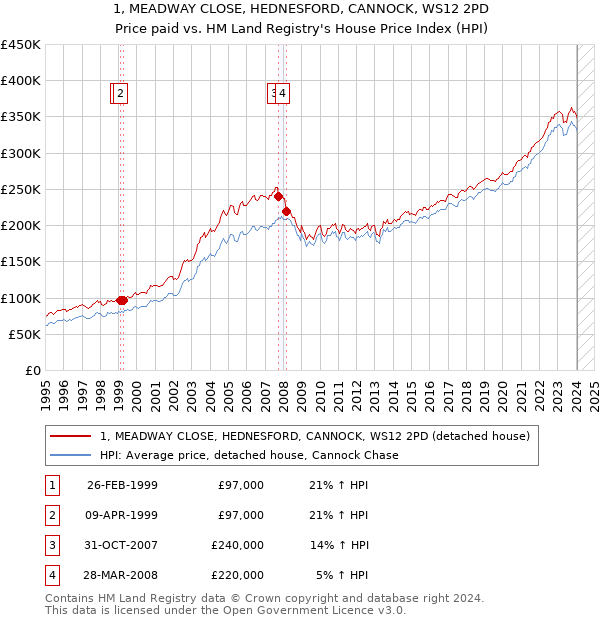 1, MEADWAY CLOSE, HEDNESFORD, CANNOCK, WS12 2PD: Price paid vs HM Land Registry's House Price Index