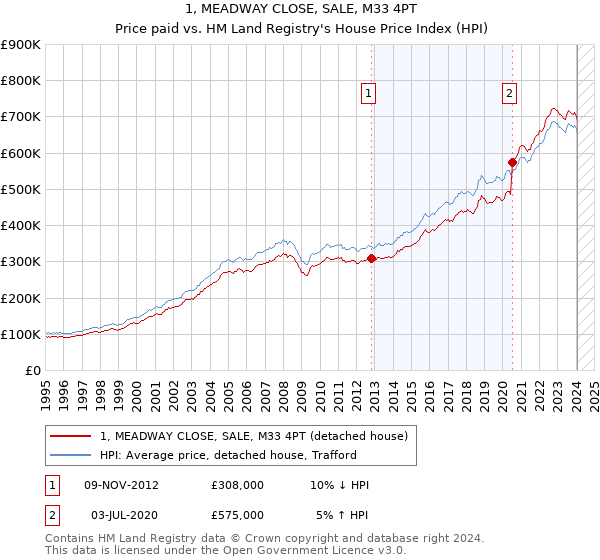 1, MEADWAY CLOSE, SALE, M33 4PT: Price paid vs HM Land Registry's House Price Index