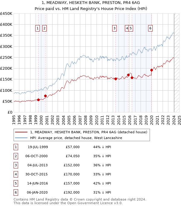 1, MEADWAY, HESKETH BANK, PRESTON, PR4 6AG: Price paid vs HM Land Registry's House Price Index