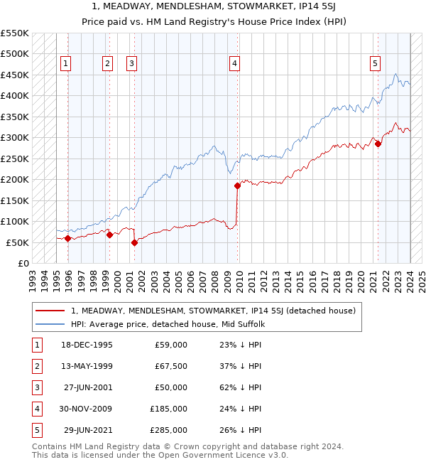 1, MEADWAY, MENDLESHAM, STOWMARKET, IP14 5SJ: Price paid vs HM Land Registry's House Price Index