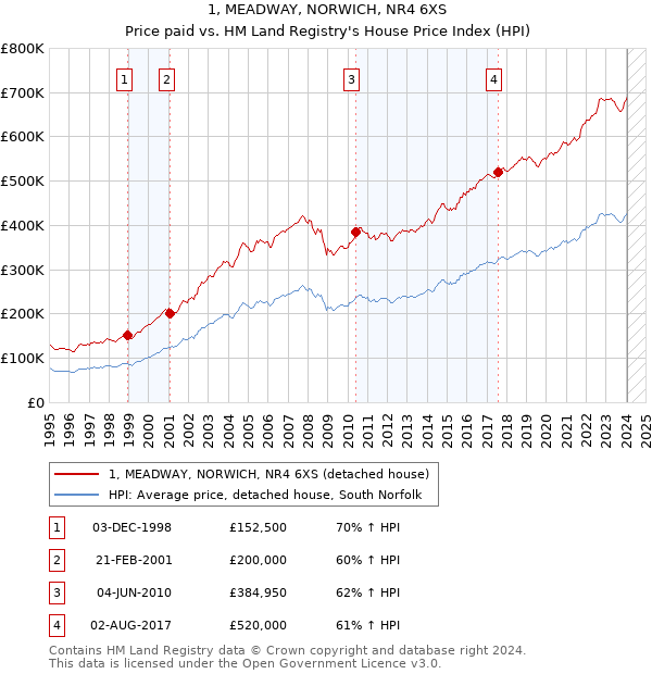 1, MEADWAY, NORWICH, NR4 6XS: Price paid vs HM Land Registry's House Price Index