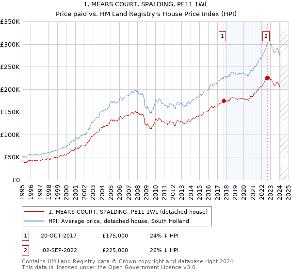 1, MEARS COURT, SPALDING, PE11 1WL: Price paid vs HM Land Registry's House Price Index