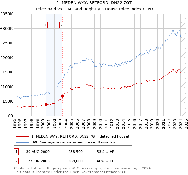 1, MEDEN WAY, RETFORD, DN22 7GT: Price paid vs HM Land Registry's House Price Index